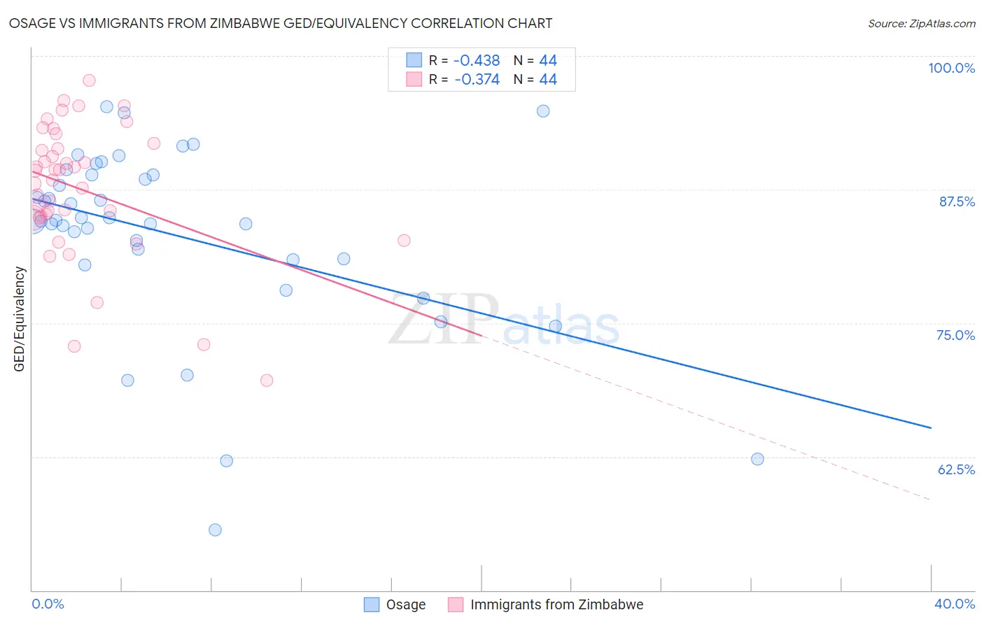 Osage vs Immigrants from Zimbabwe GED/Equivalency