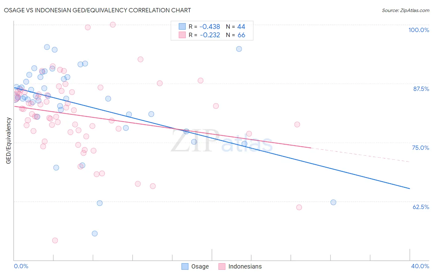 Osage vs Indonesian GED/Equivalency
