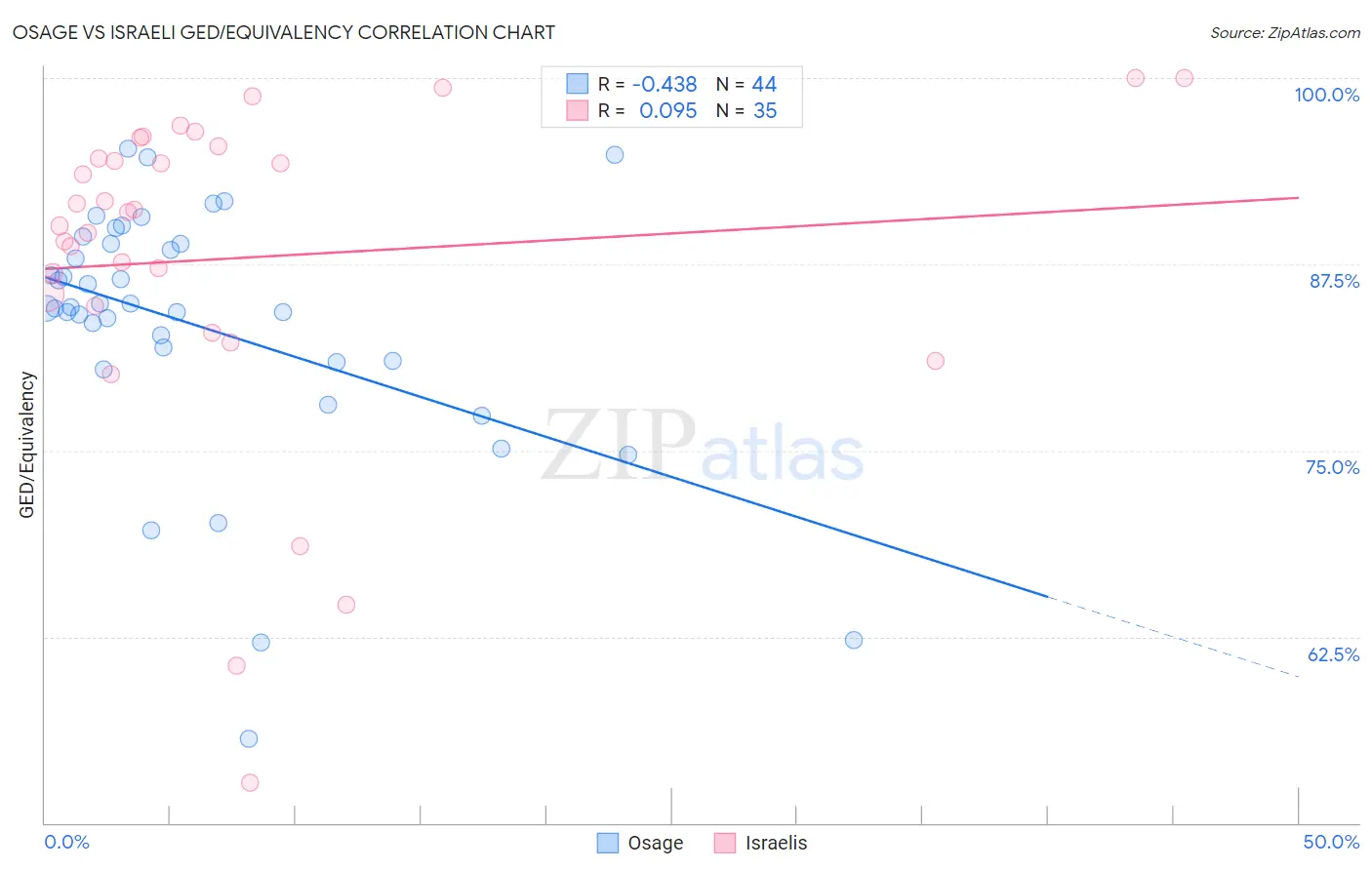 Osage vs Israeli GED/Equivalency