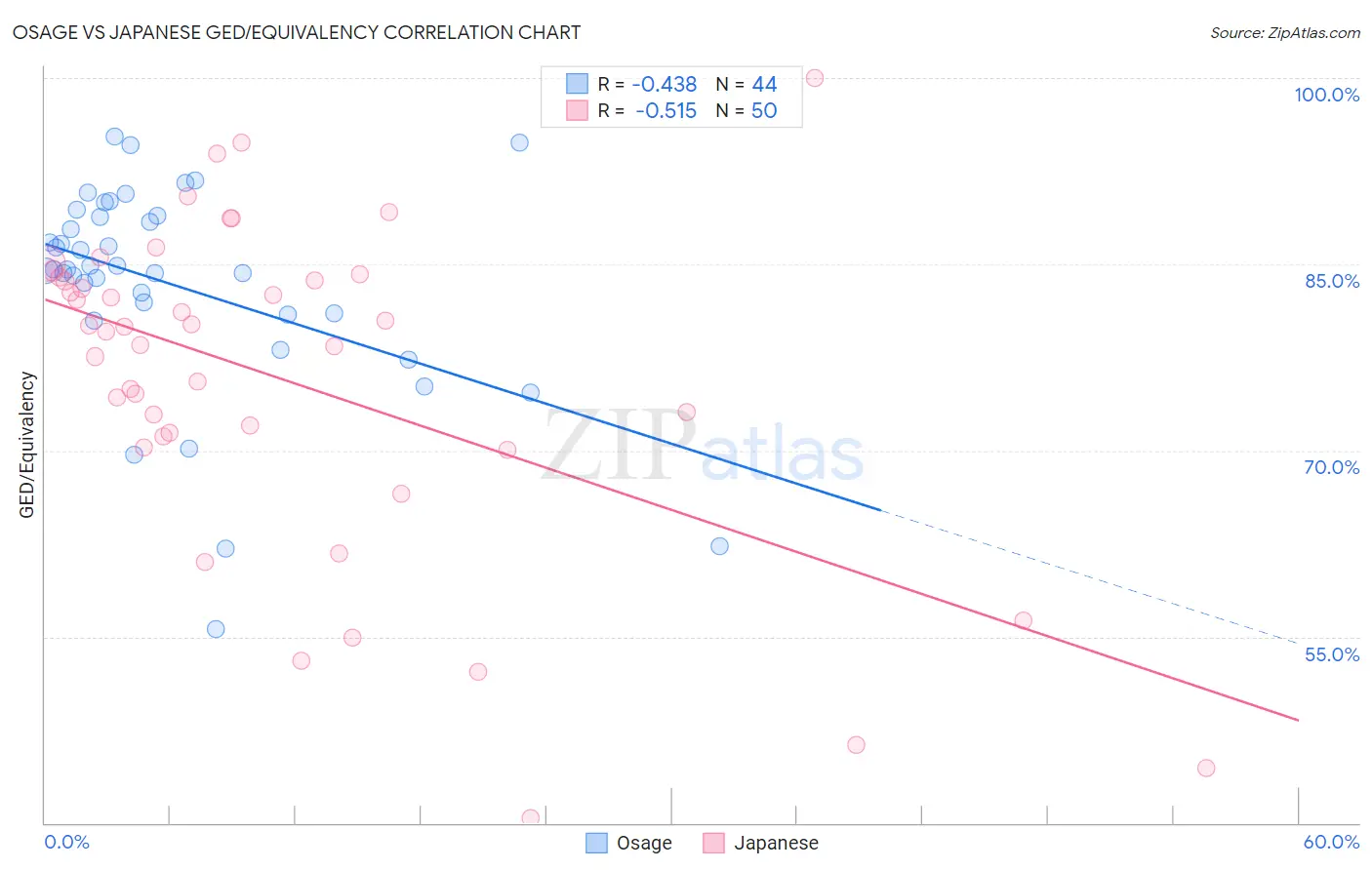 Osage vs Japanese GED/Equivalency