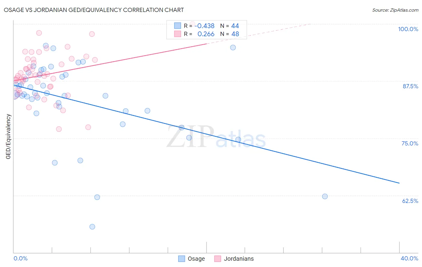 Osage vs Jordanian GED/Equivalency