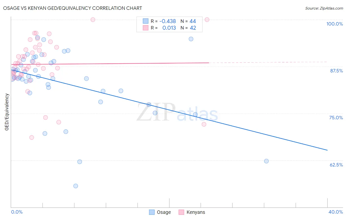 Osage vs Kenyan GED/Equivalency