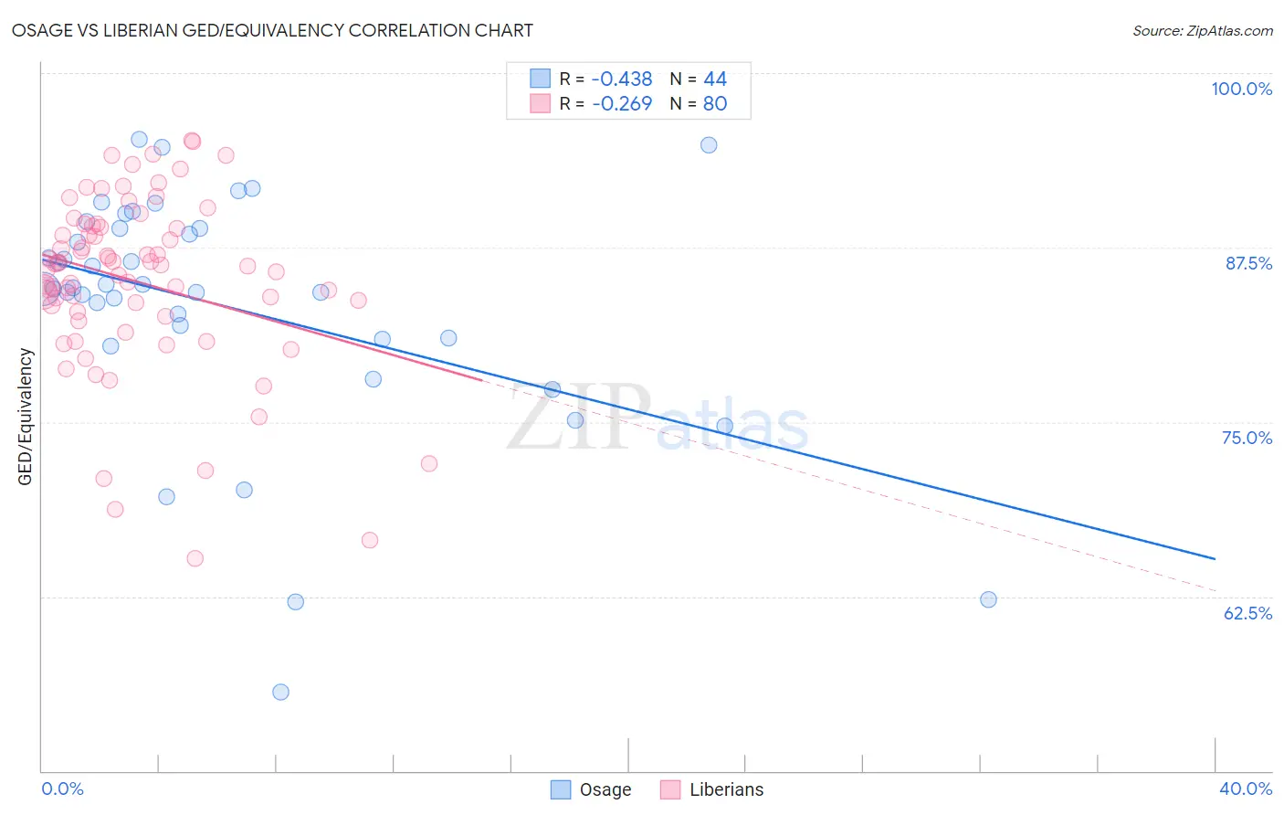 Osage vs Liberian GED/Equivalency