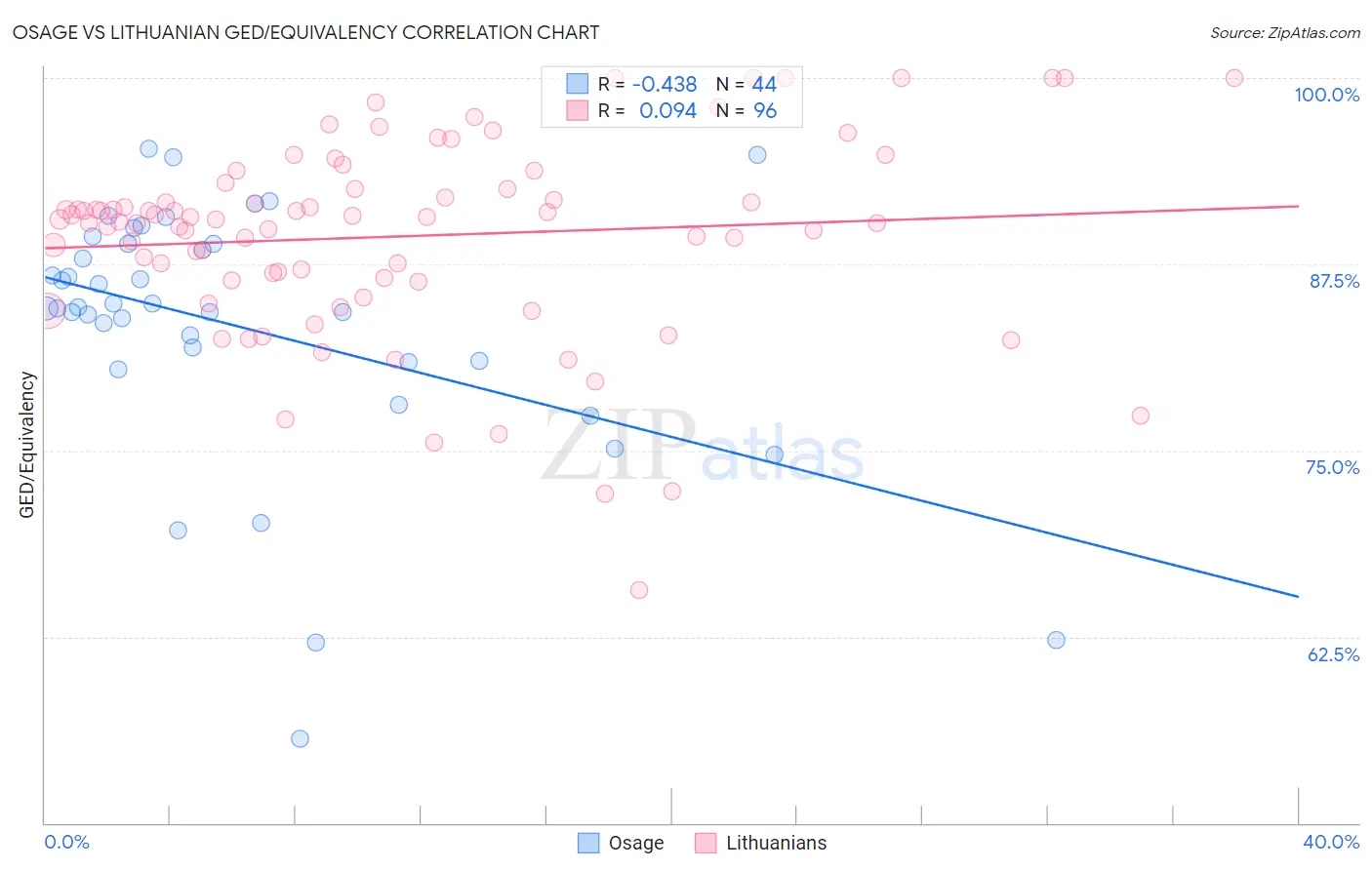 Osage vs Lithuanian GED/Equivalency