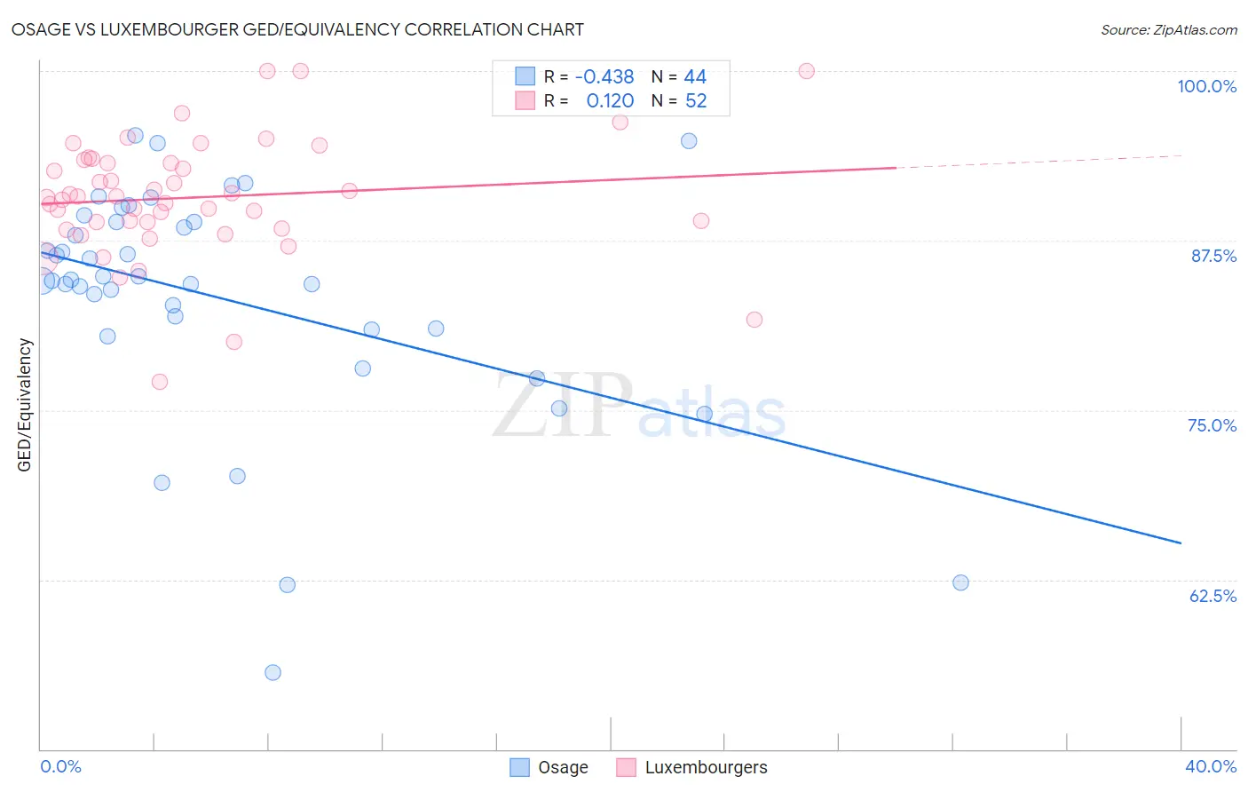 Osage vs Luxembourger GED/Equivalency