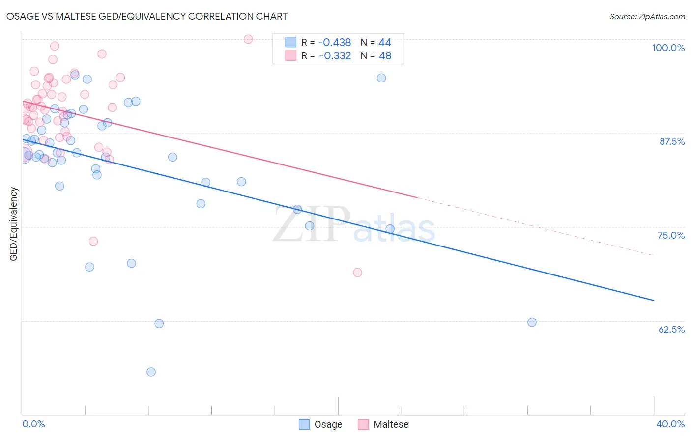 Osage vs Maltese GED/Equivalency