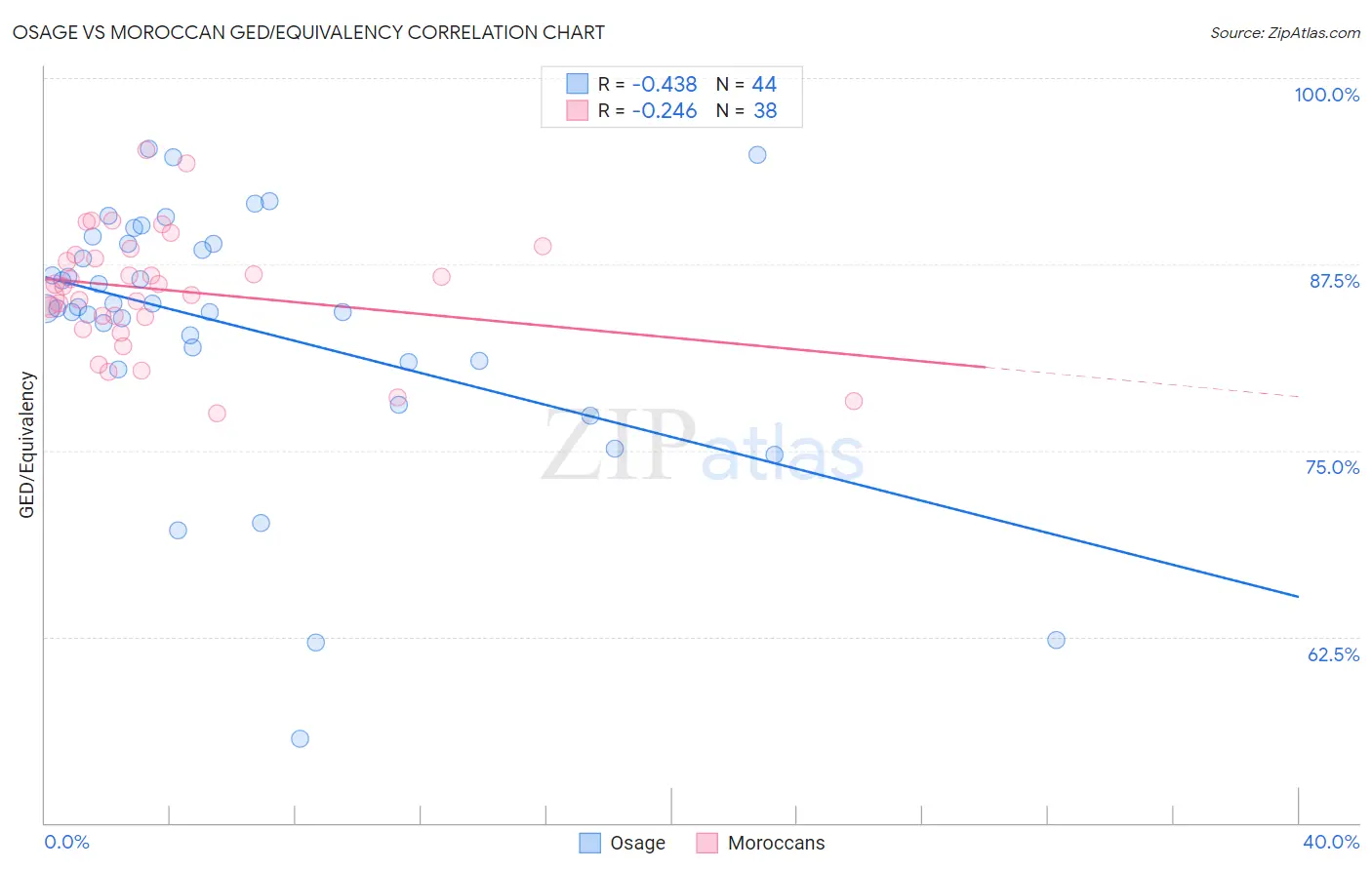 Osage vs Moroccan GED/Equivalency