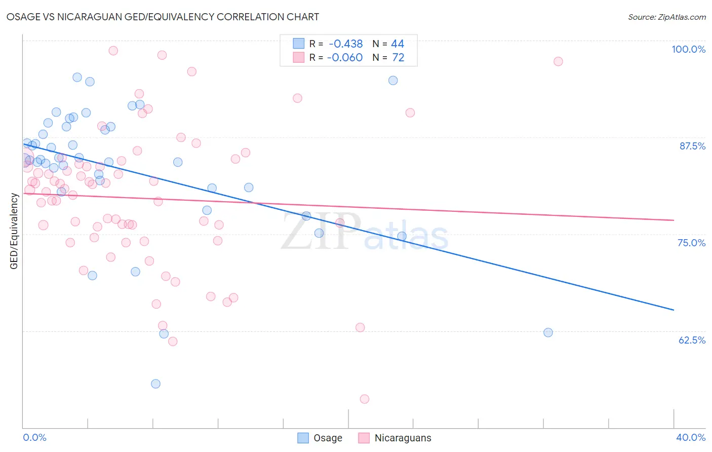 Osage vs Nicaraguan GED/Equivalency