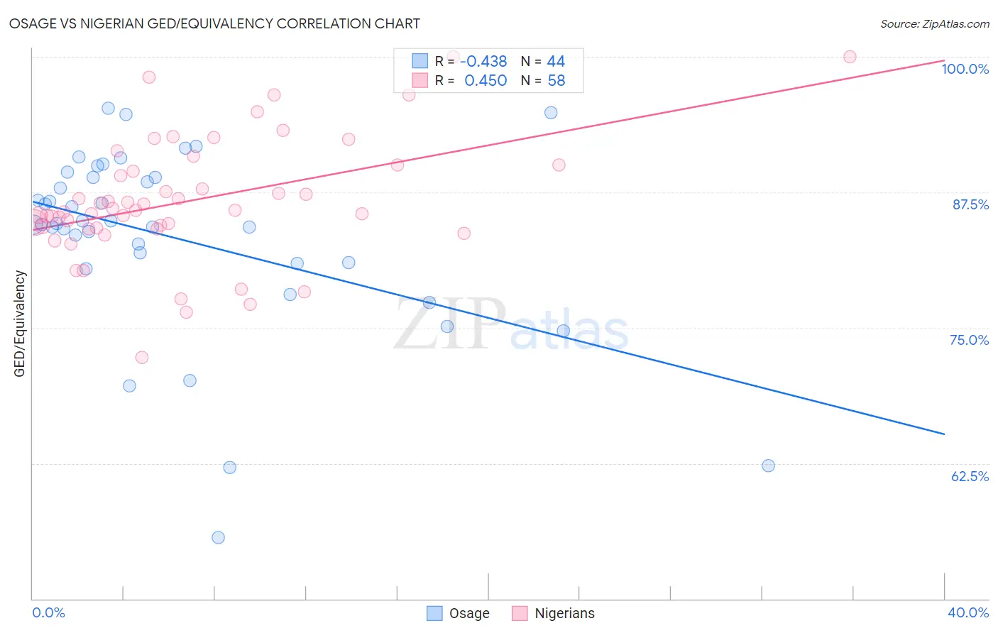 Osage vs Nigerian GED/Equivalency