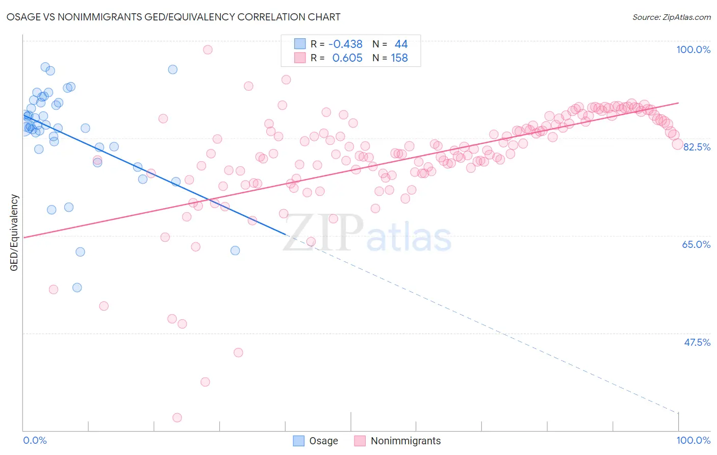 Osage vs Nonimmigrants GED/Equivalency