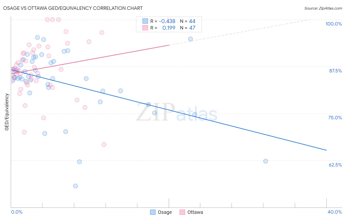 Osage vs Ottawa GED/Equivalency