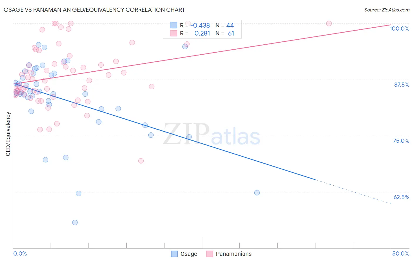 Osage vs Panamanian GED/Equivalency