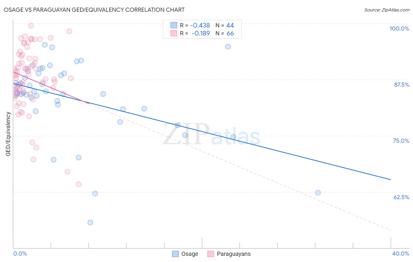 Osage vs Paraguayan GED/Equivalency