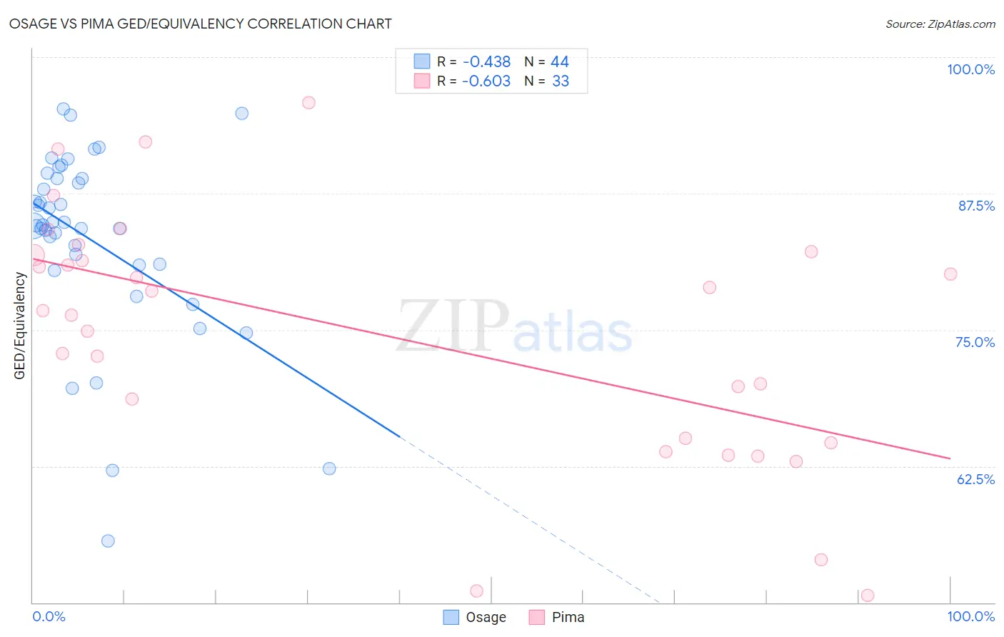 Osage vs Pima GED/Equivalency