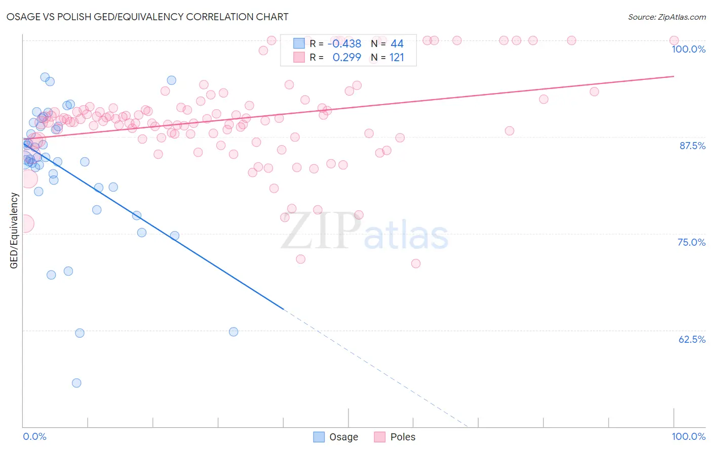 Osage vs Polish GED/Equivalency