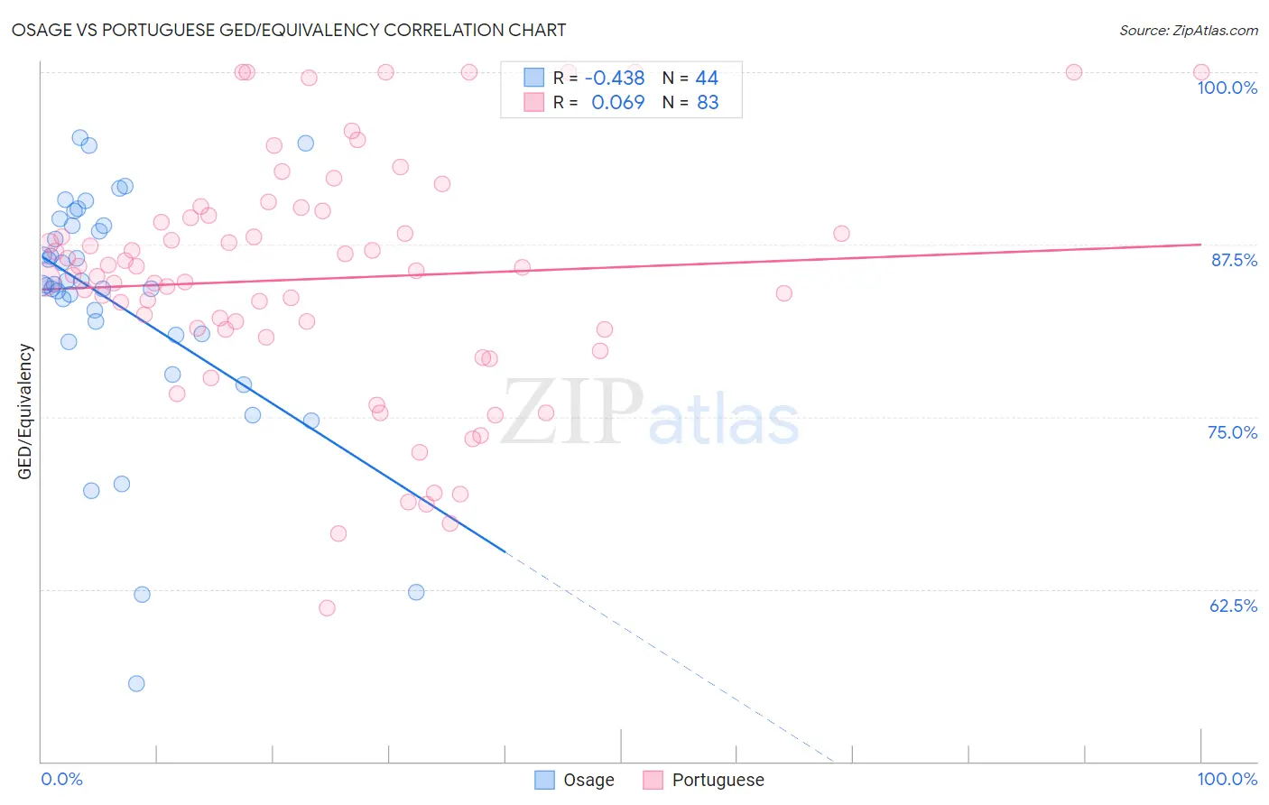 Osage vs Portuguese GED/Equivalency
