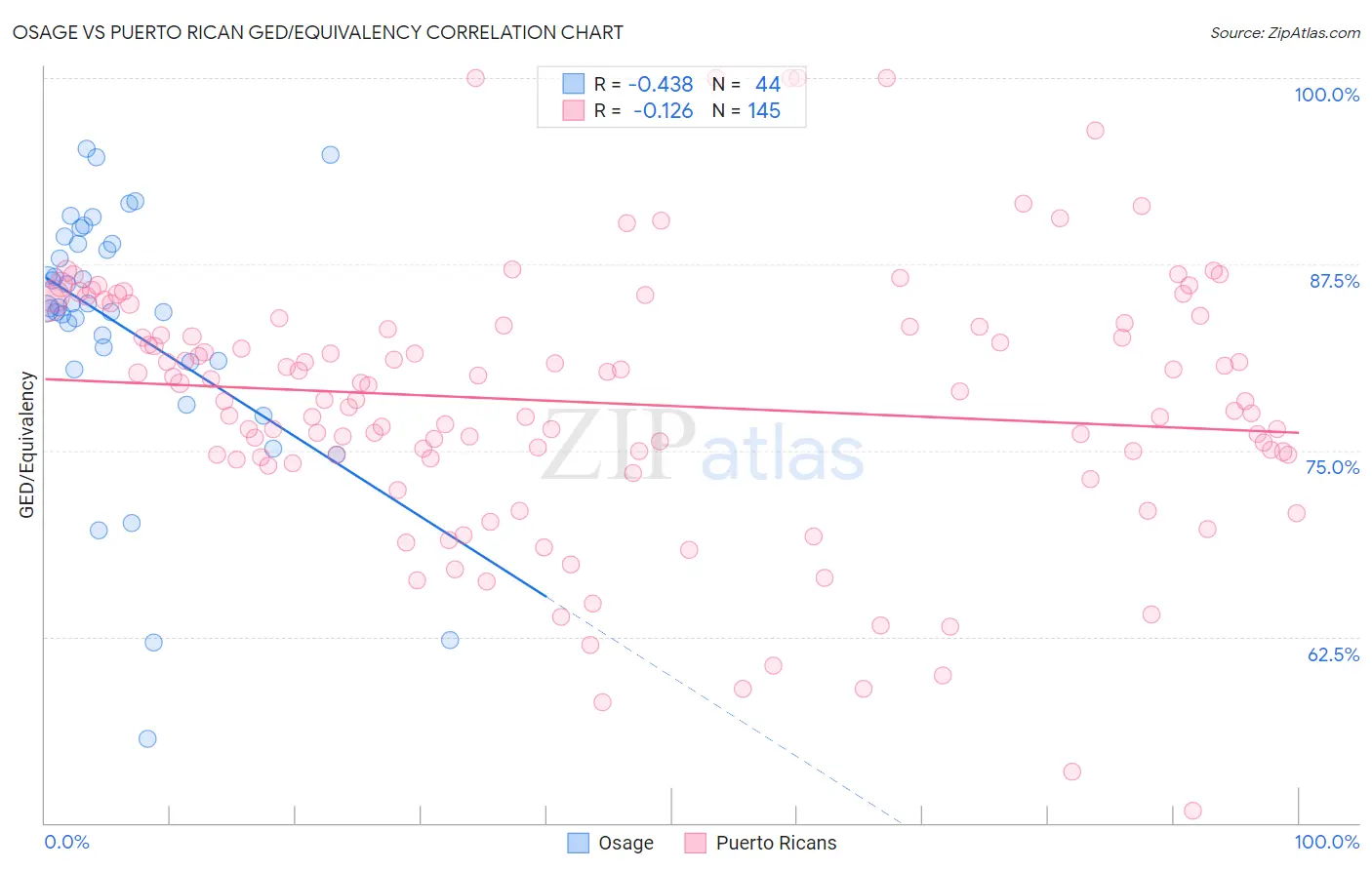 Osage vs Puerto Rican GED/Equivalency