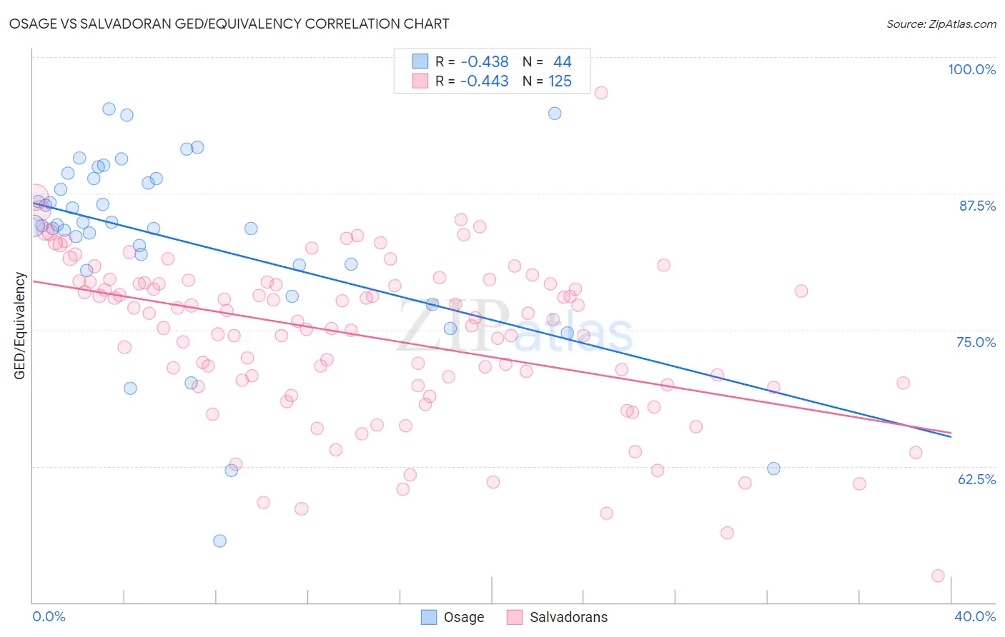 Osage vs Salvadoran GED/Equivalency