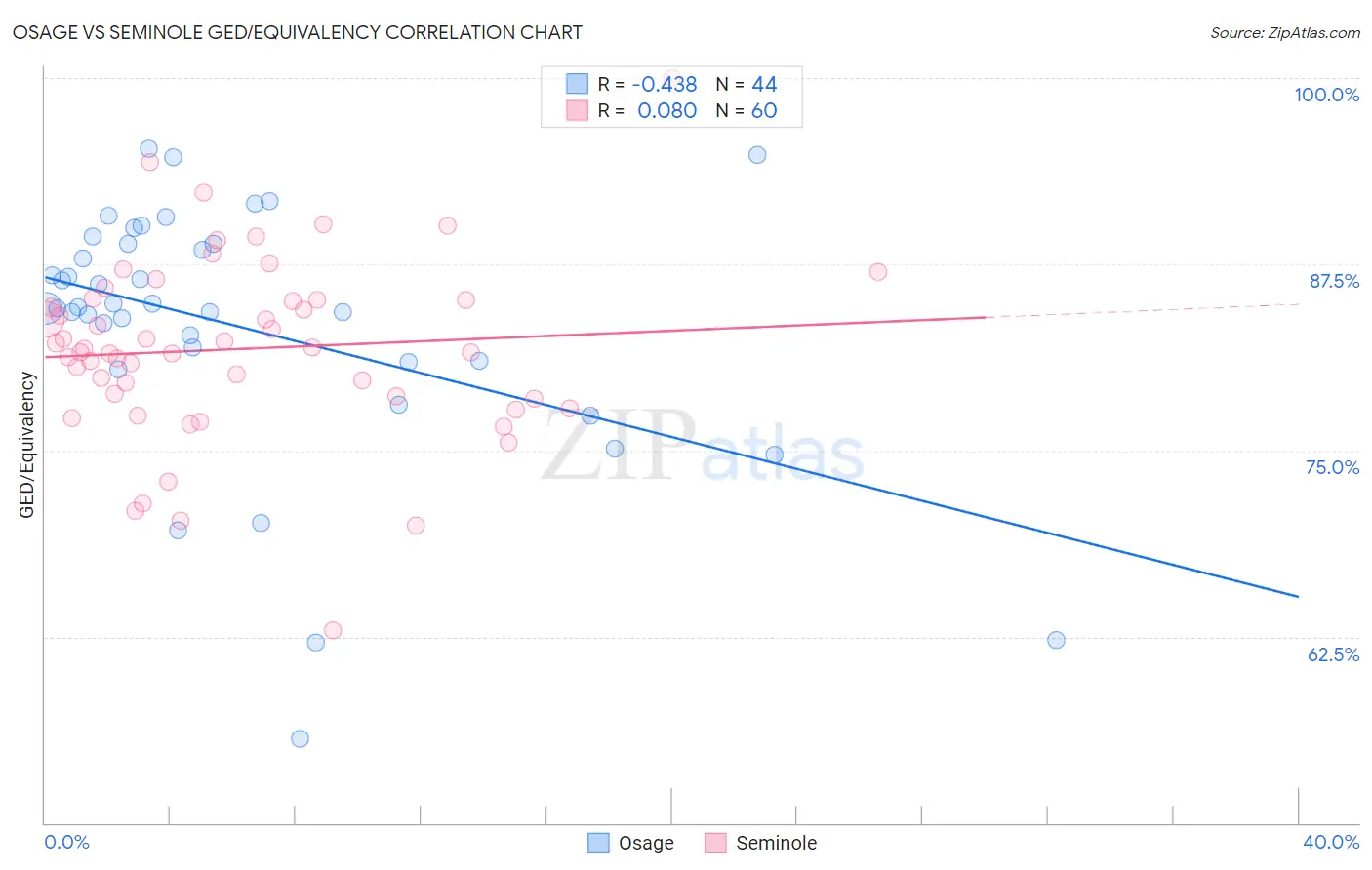 Osage vs Seminole GED/Equivalency