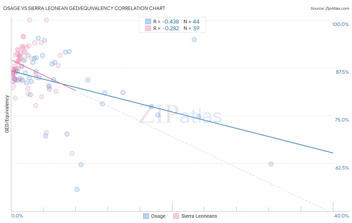Osage vs Sierra Leonean GED/Equivalency