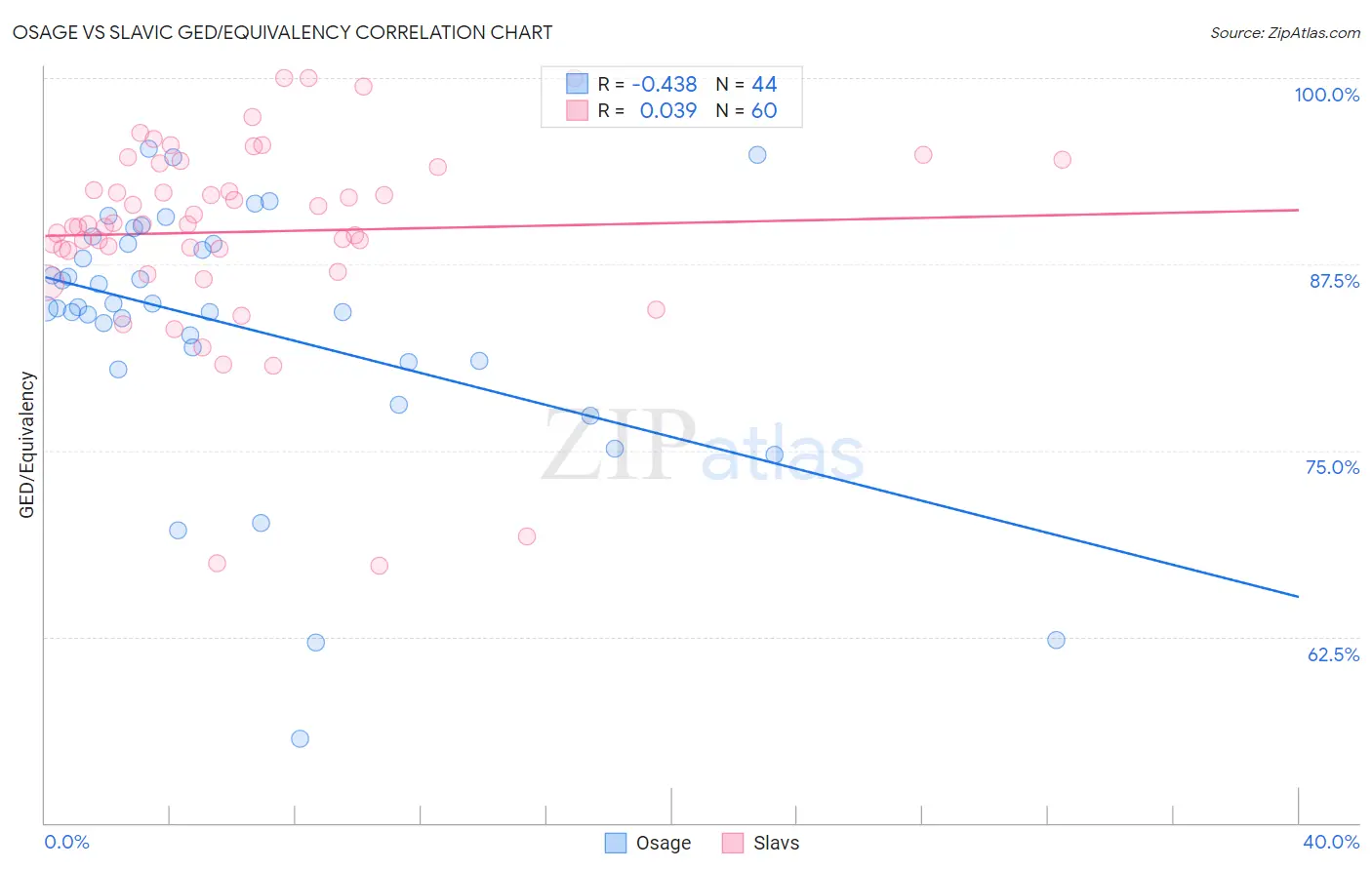 Osage vs Slavic GED/Equivalency