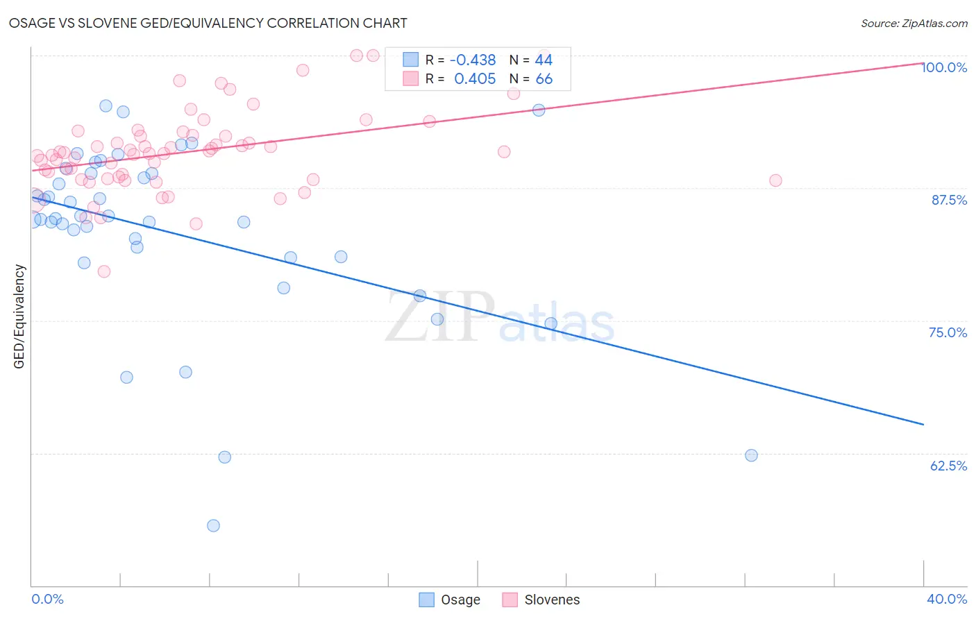 Osage vs Slovene GED/Equivalency