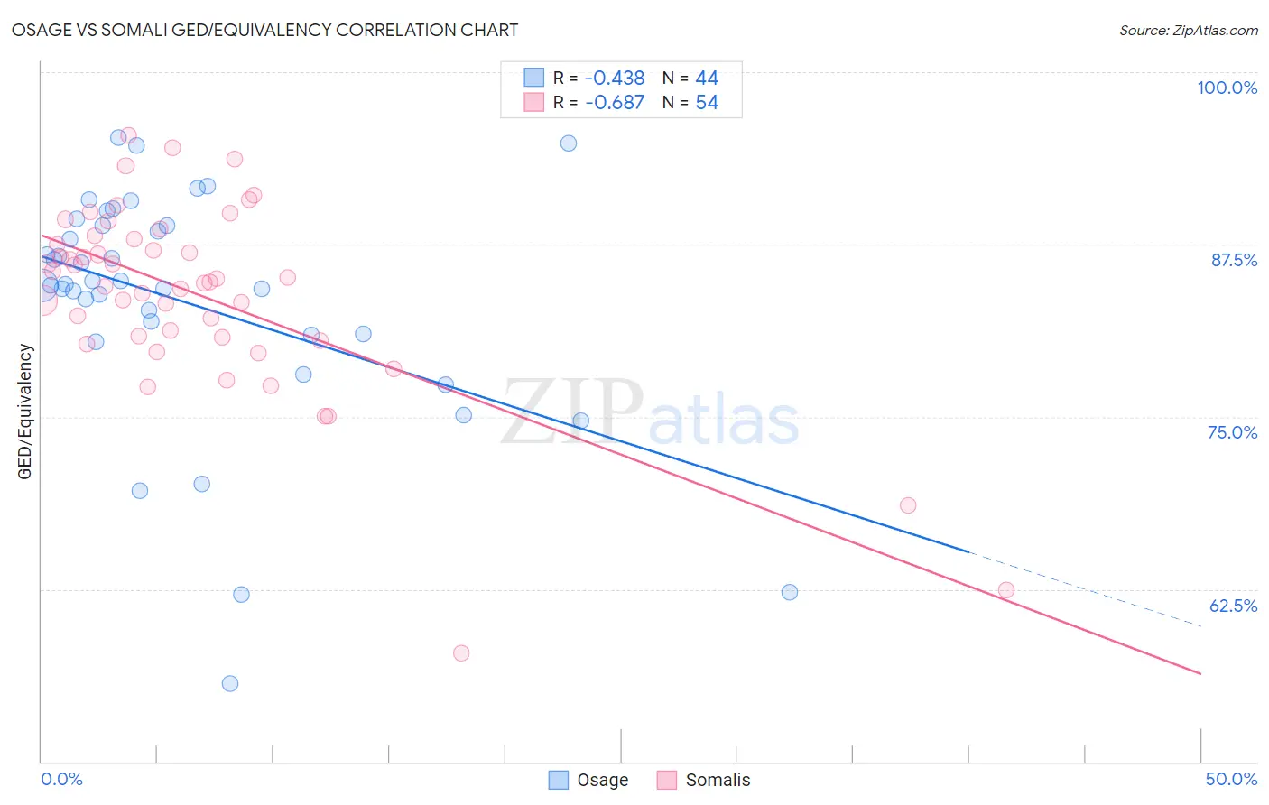 Osage vs Somali GED/Equivalency