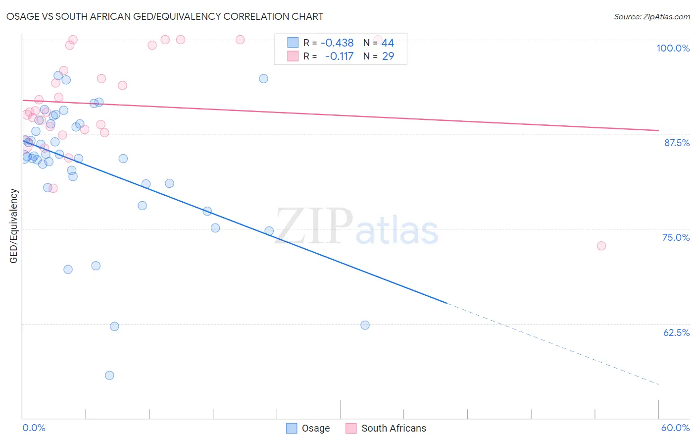Osage vs South African GED/Equivalency