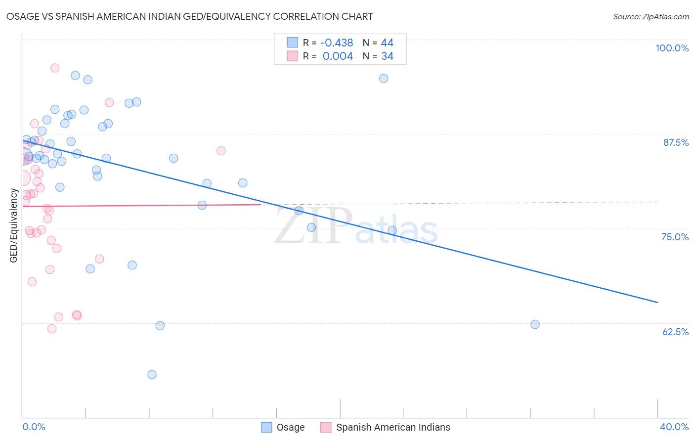 Osage vs Spanish American Indian GED/Equivalency
