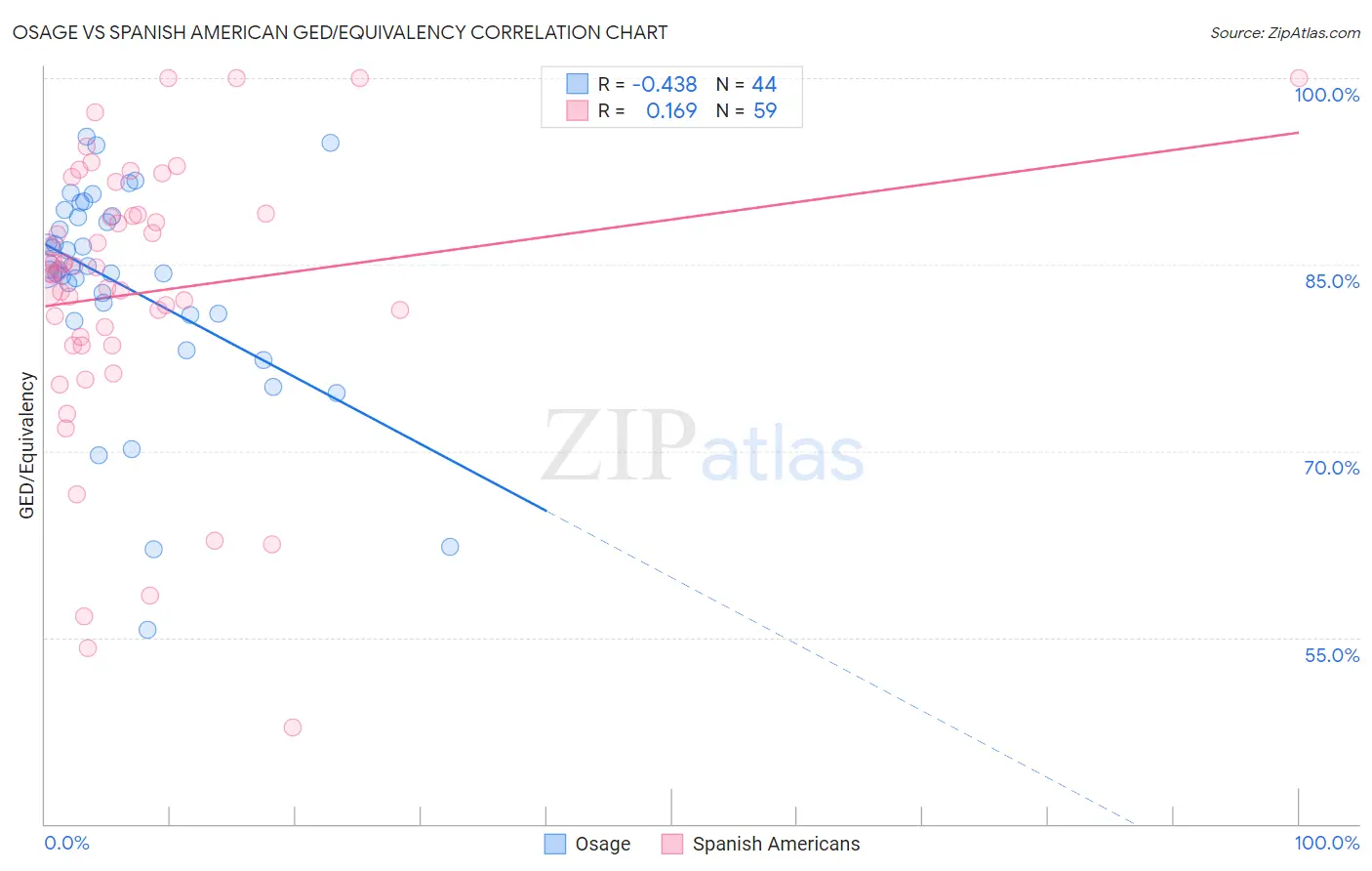 Osage vs Spanish American GED/Equivalency