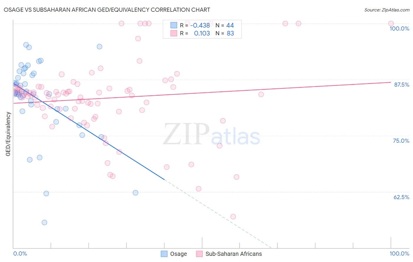Osage vs Subsaharan African GED/Equivalency
