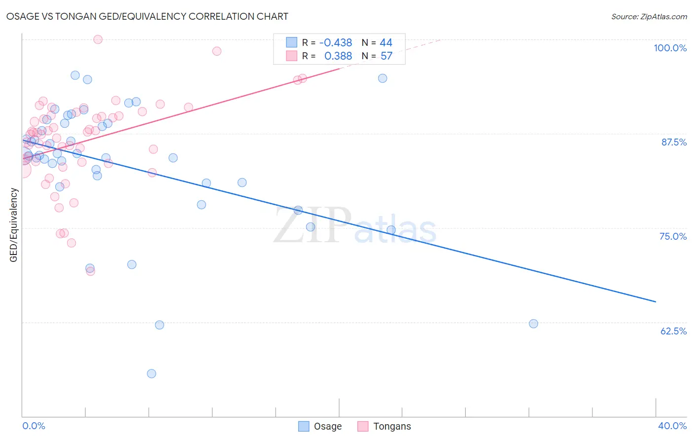 Osage vs Tongan GED/Equivalency