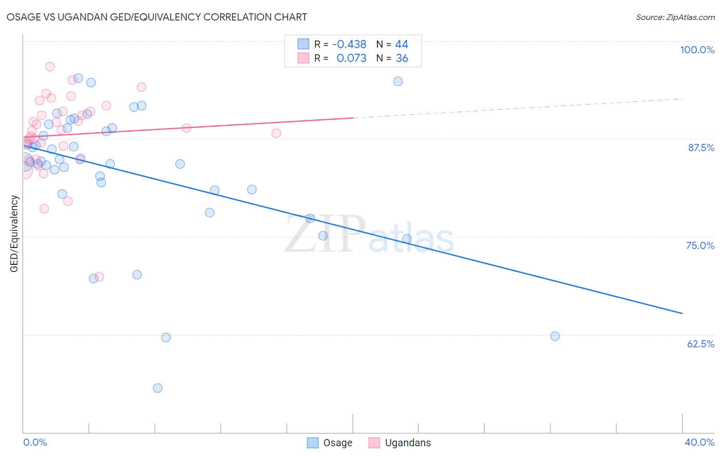 Osage vs Ugandan GED/Equivalency