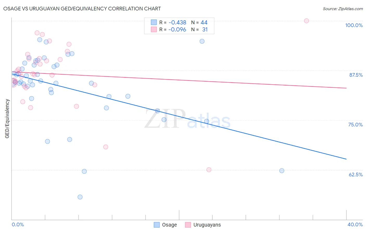 Osage vs Uruguayan GED/Equivalency