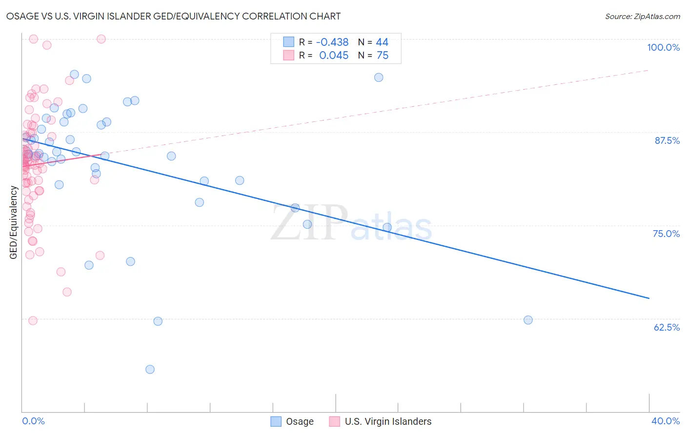 Osage vs U.S. Virgin Islander GED/Equivalency