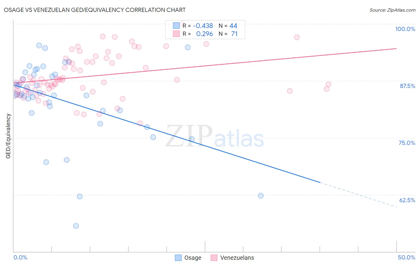 Osage vs Venezuelan GED/Equivalency