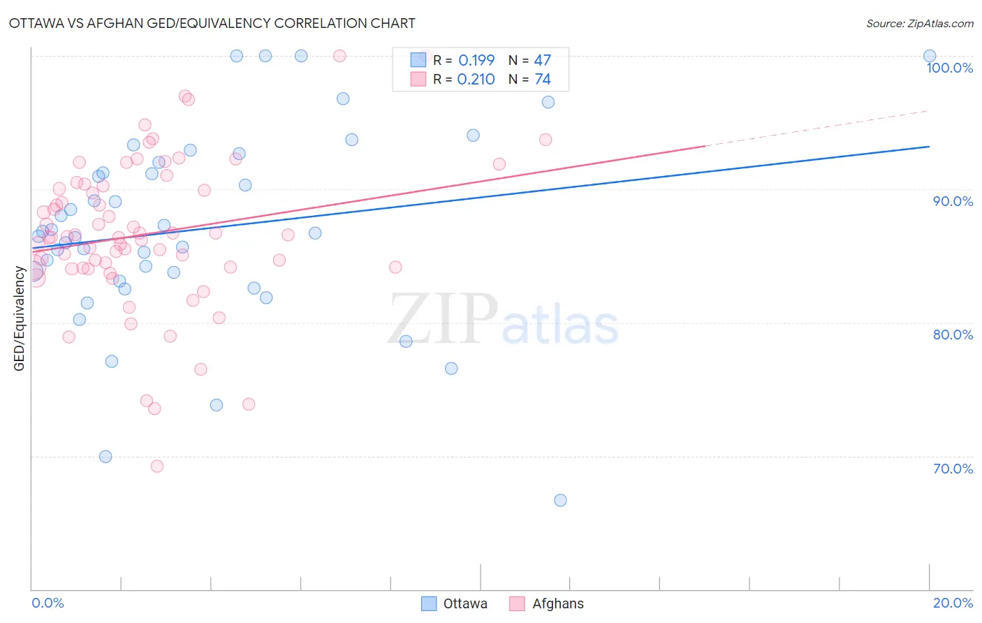 Ottawa vs Afghan GED/Equivalency