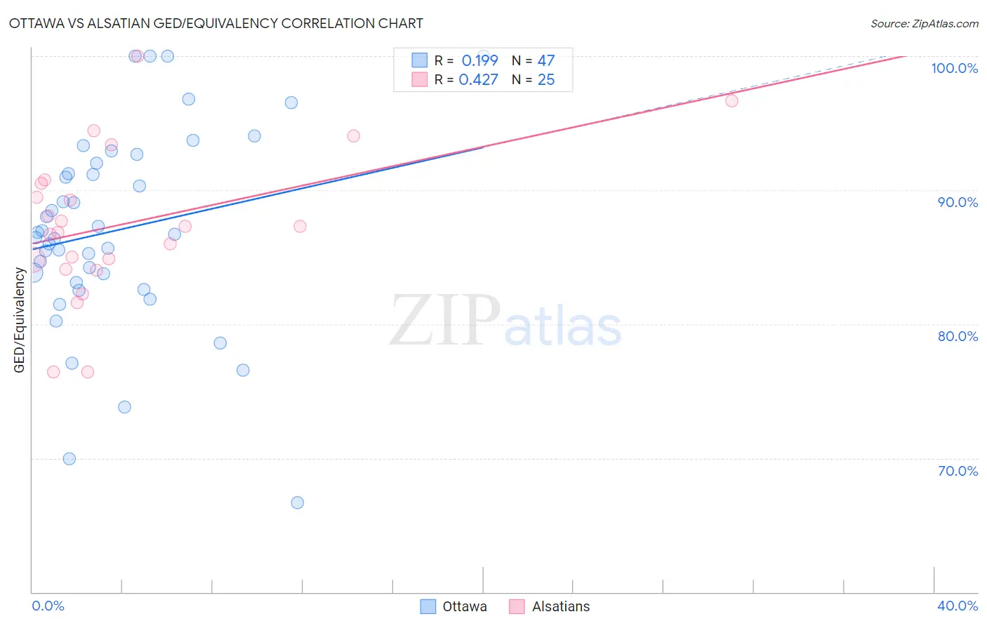 Ottawa vs Alsatian GED/Equivalency