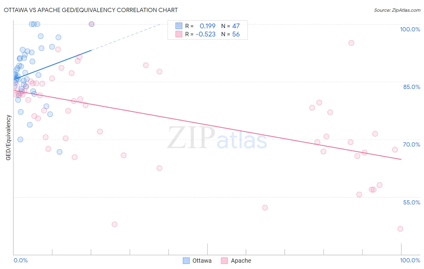 Ottawa vs Apache GED/Equivalency
