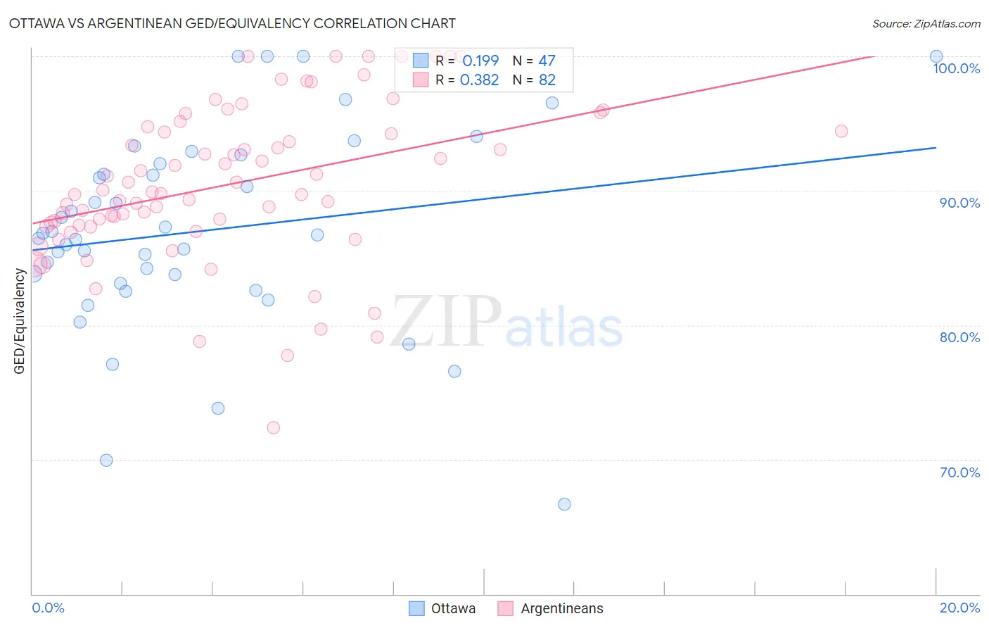Ottawa vs Argentinean GED/Equivalency