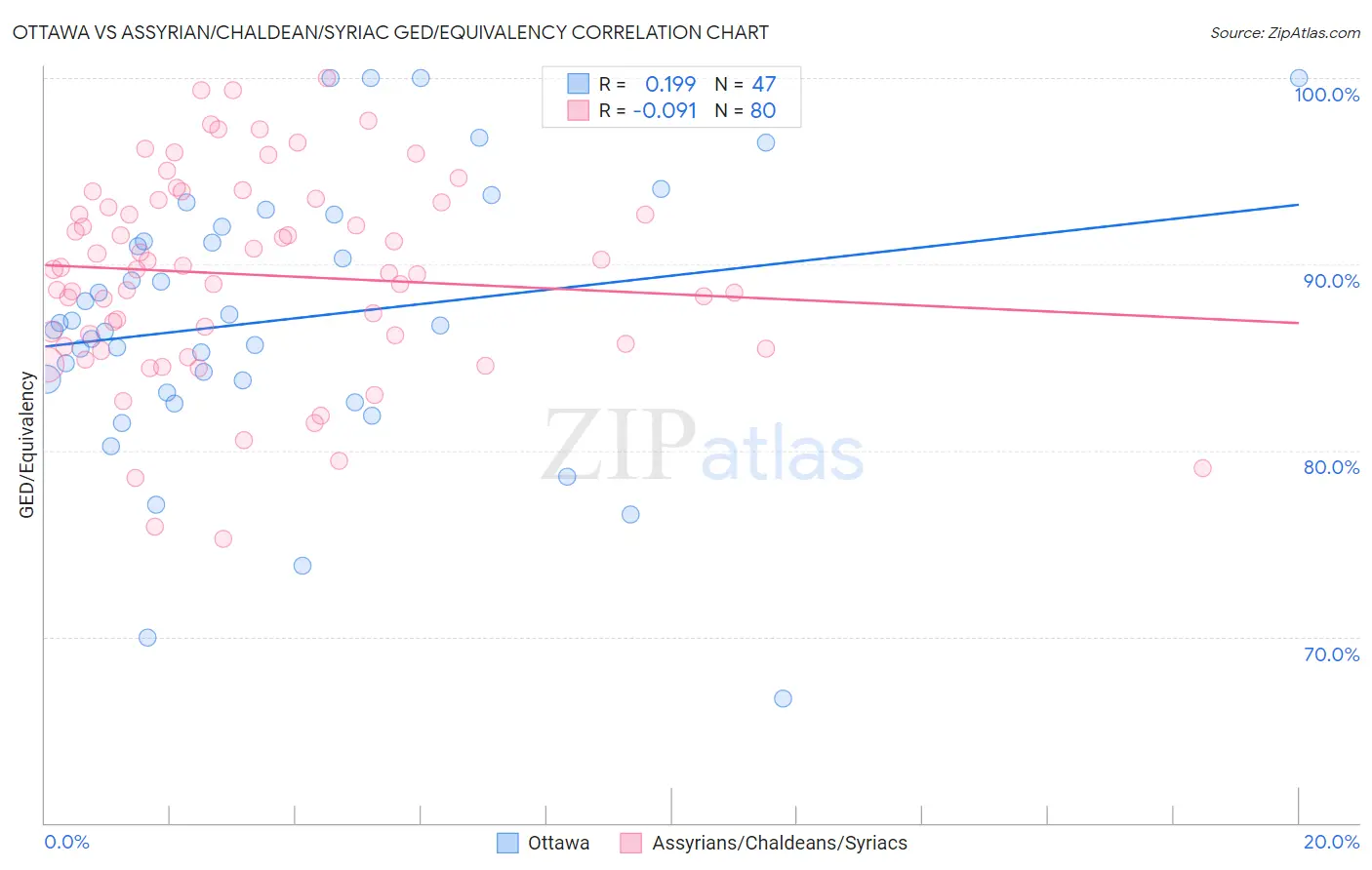 Ottawa vs Assyrian/Chaldean/Syriac GED/Equivalency