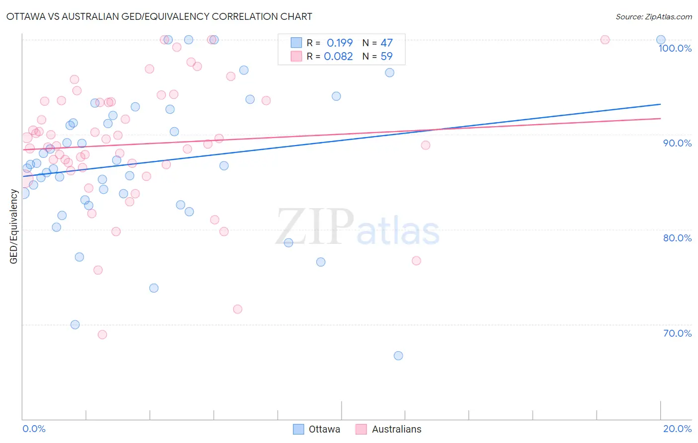 Ottawa vs Australian GED/Equivalency