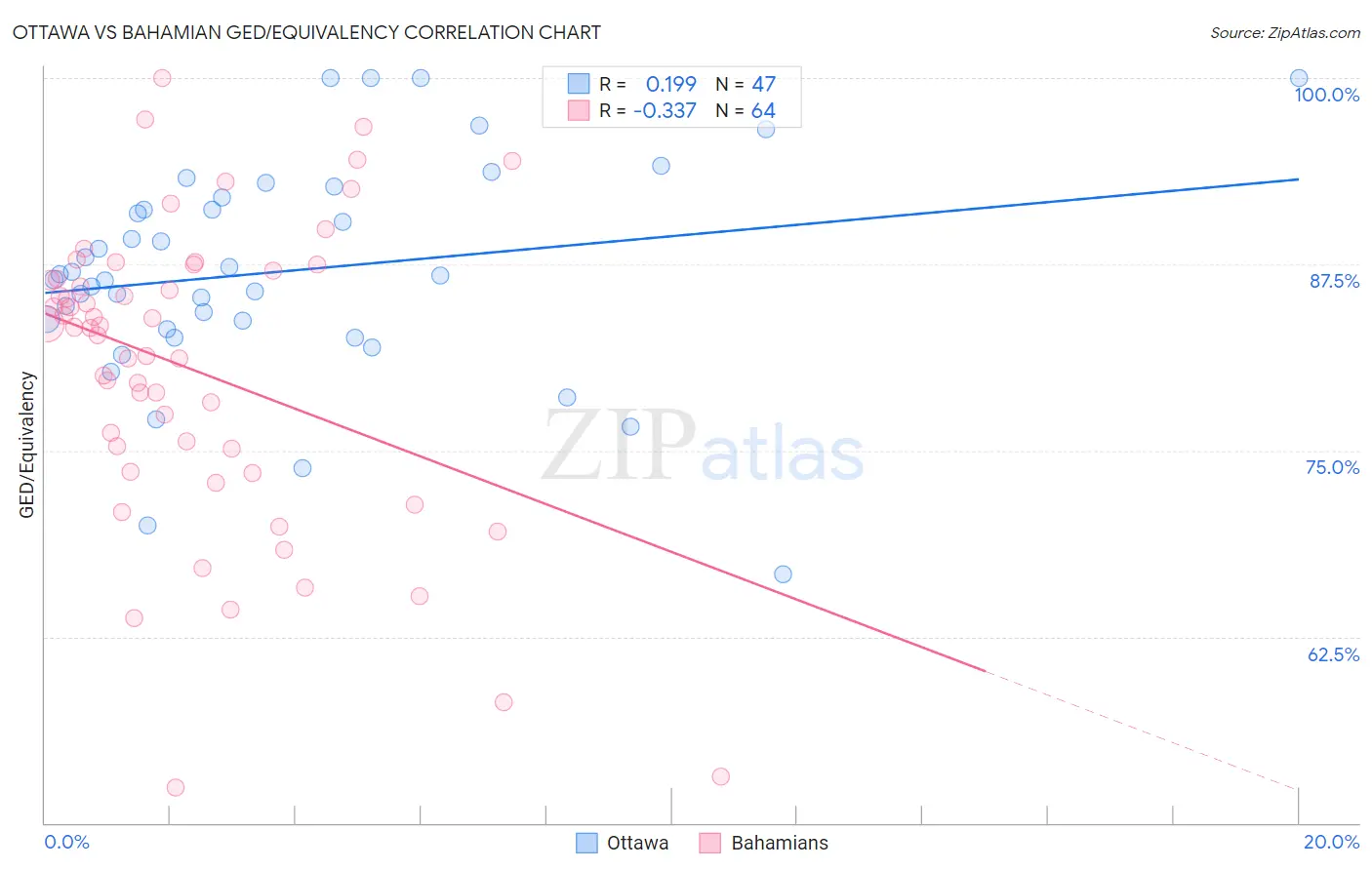 Ottawa vs Bahamian GED/Equivalency