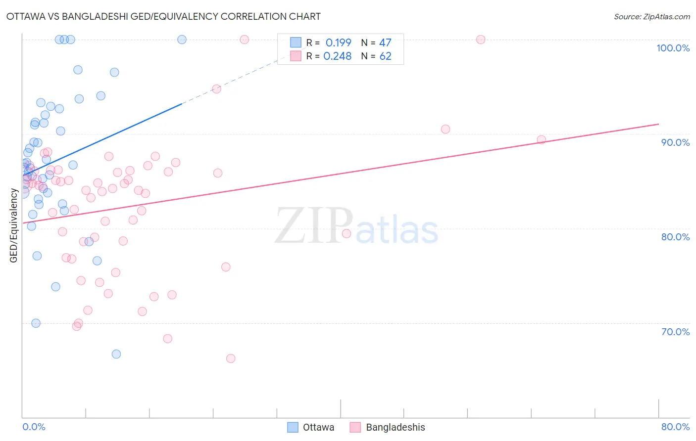 Ottawa vs Bangladeshi GED/Equivalency