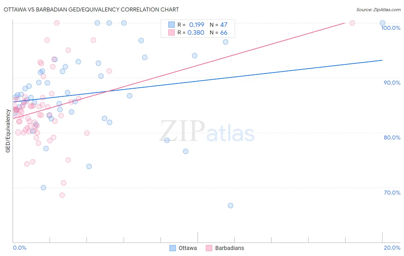 Ottawa vs Barbadian GED/Equivalency