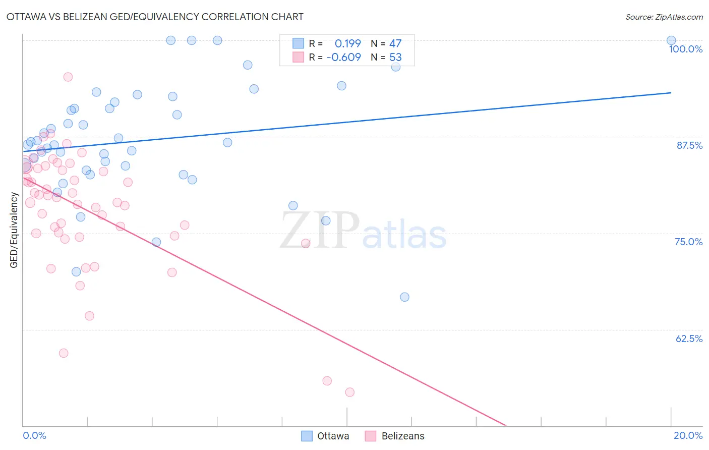 Ottawa vs Belizean GED/Equivalency