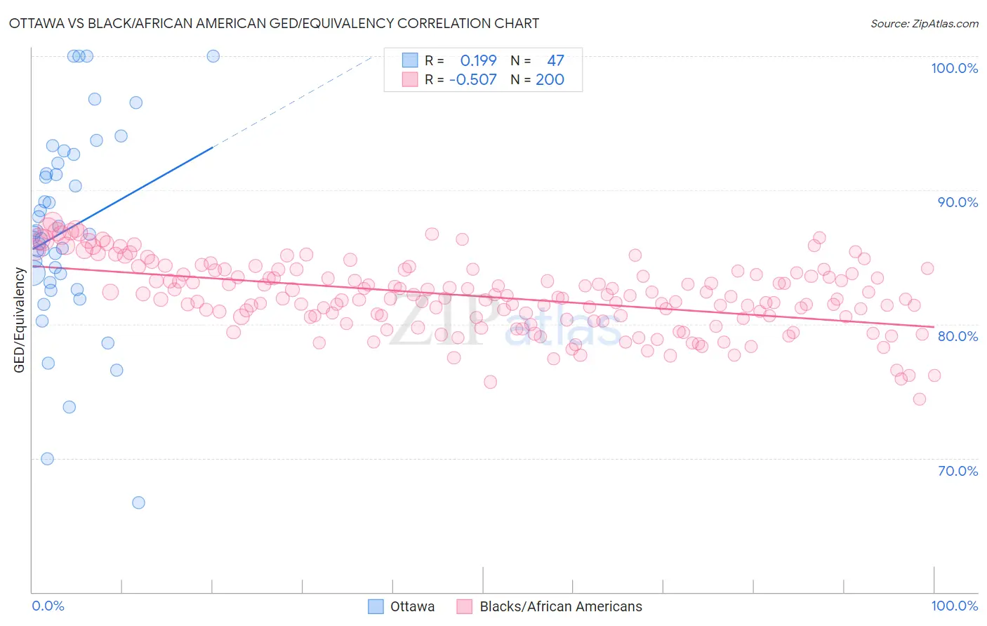 Ottawa vs Black/African American GED/Equivalency