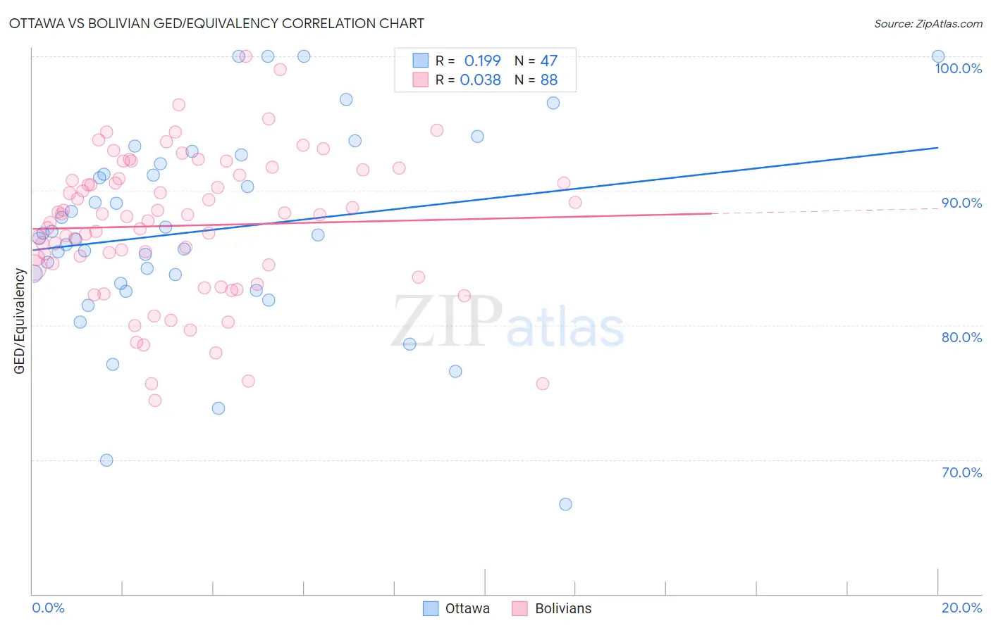 Ottawa vs Bolivian GED/Equivalency