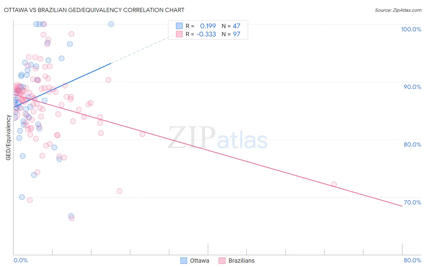 Ottawa vs Brazilian GED/Equivalency