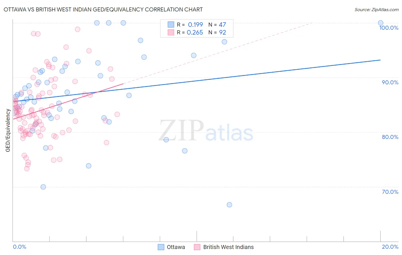 Ottawa vs British West Indian GED/Equivalency